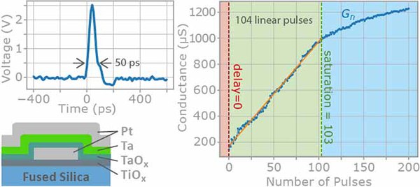 Linear Potentiation in Filamentary Valence Change Mechanism With Sub-100 ps Pulses