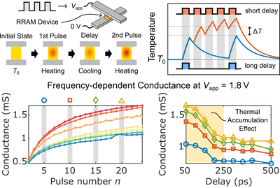 Exploiting thermal accumulation on sub-ns timescales for tuning potentiation of RRAM