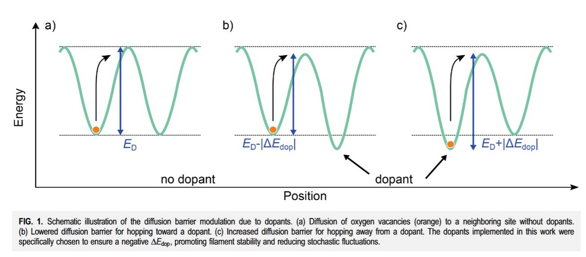 3D kinetische Monte Carlo-basierte Untersuchung des Einflusses von Dotierstoffen auf die Zuverlässigkeit von VCM ReRAM