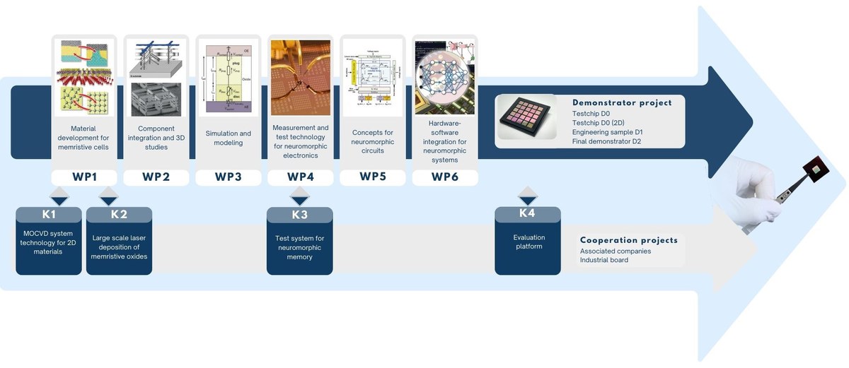 NEUROTEC: NEURO-INSPIRED TECHNOLOGY OF ARTIFICAL INTELLIGENCE FOR FUTURE ELECTRONICS